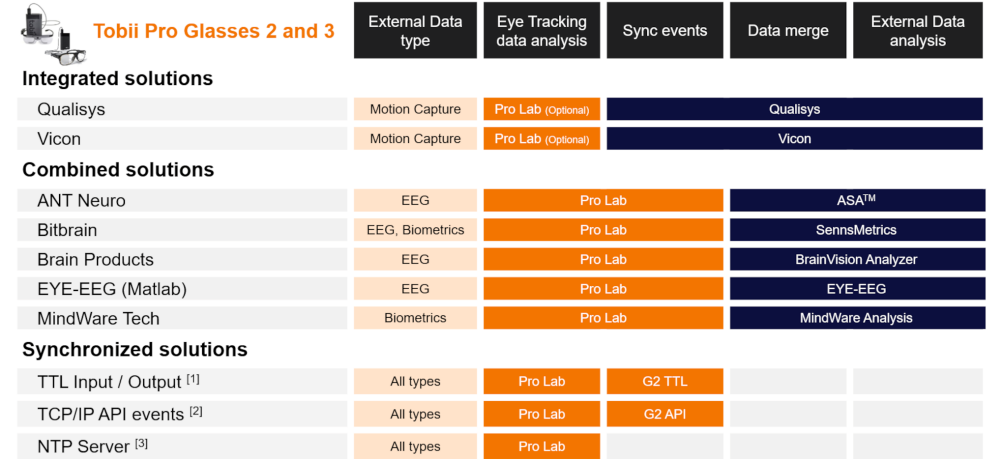 Solutions for co-registration of eye tracking and other biometric measures