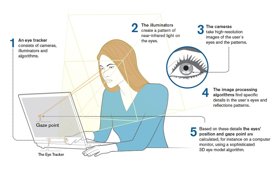 トビーアイトラッカーの計測原理