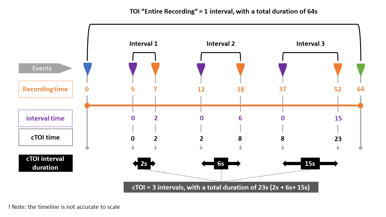 How to work with events, intervals and Times of Interest (TOIs)