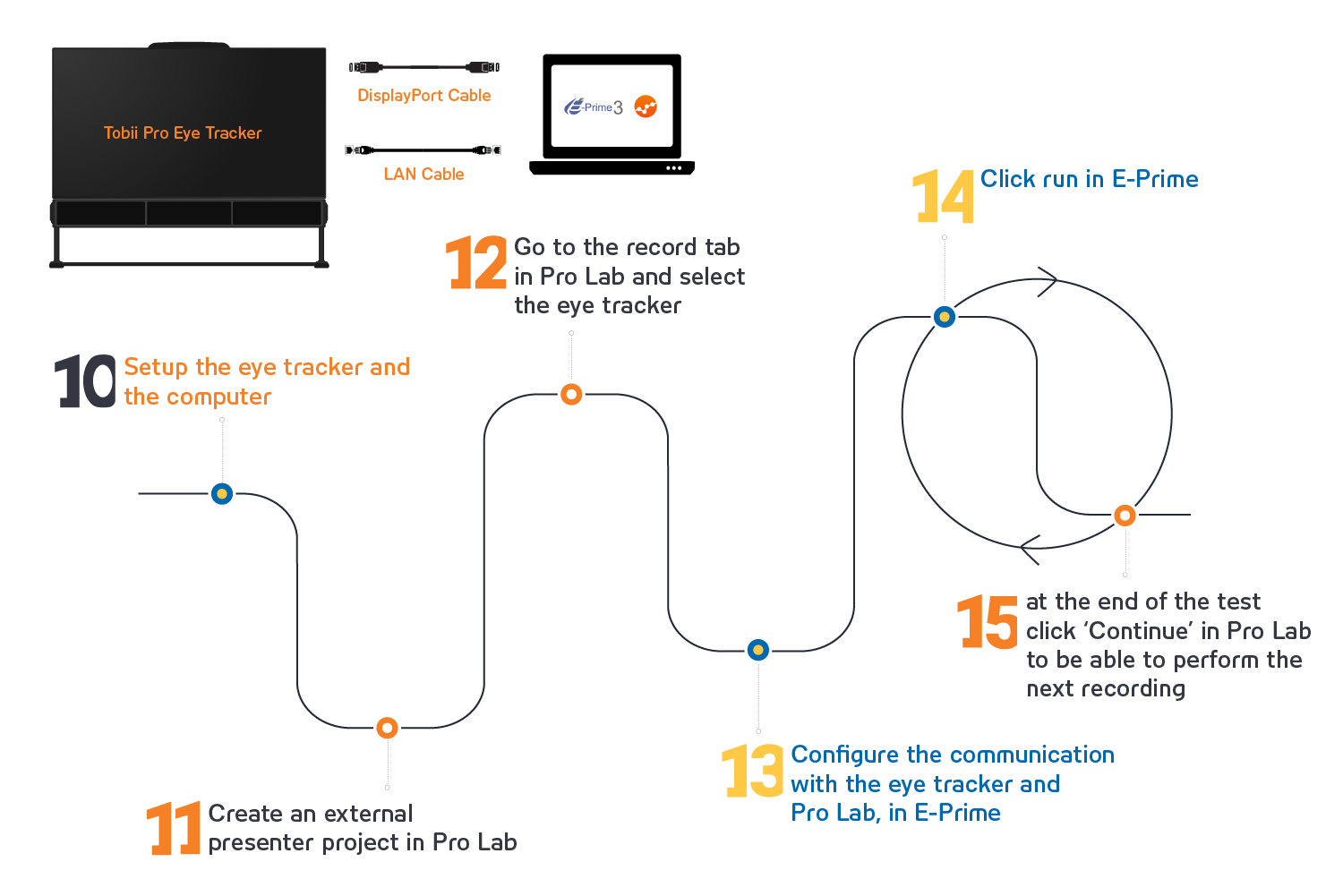How to integrate an E-Prime experiment with Tobii Pro Lab